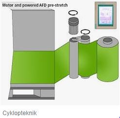 Cyklop Ecostretch teknologi